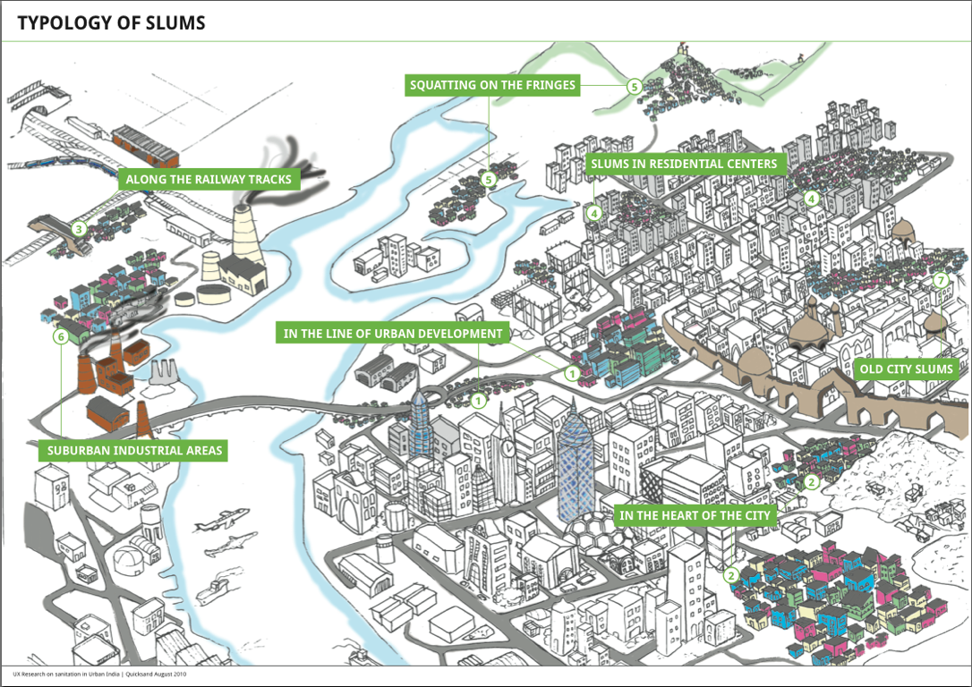 typology of slums